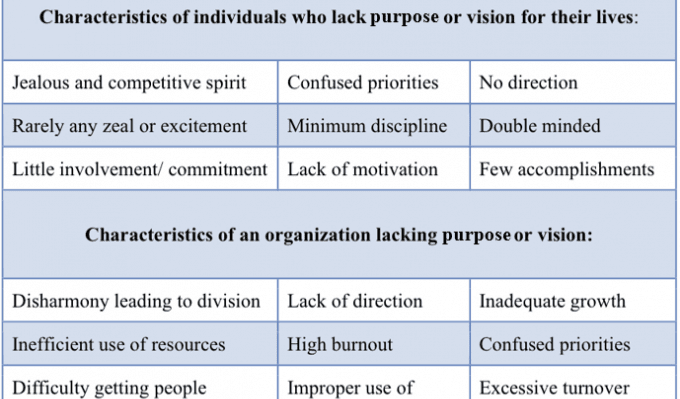 lacking purpose chart